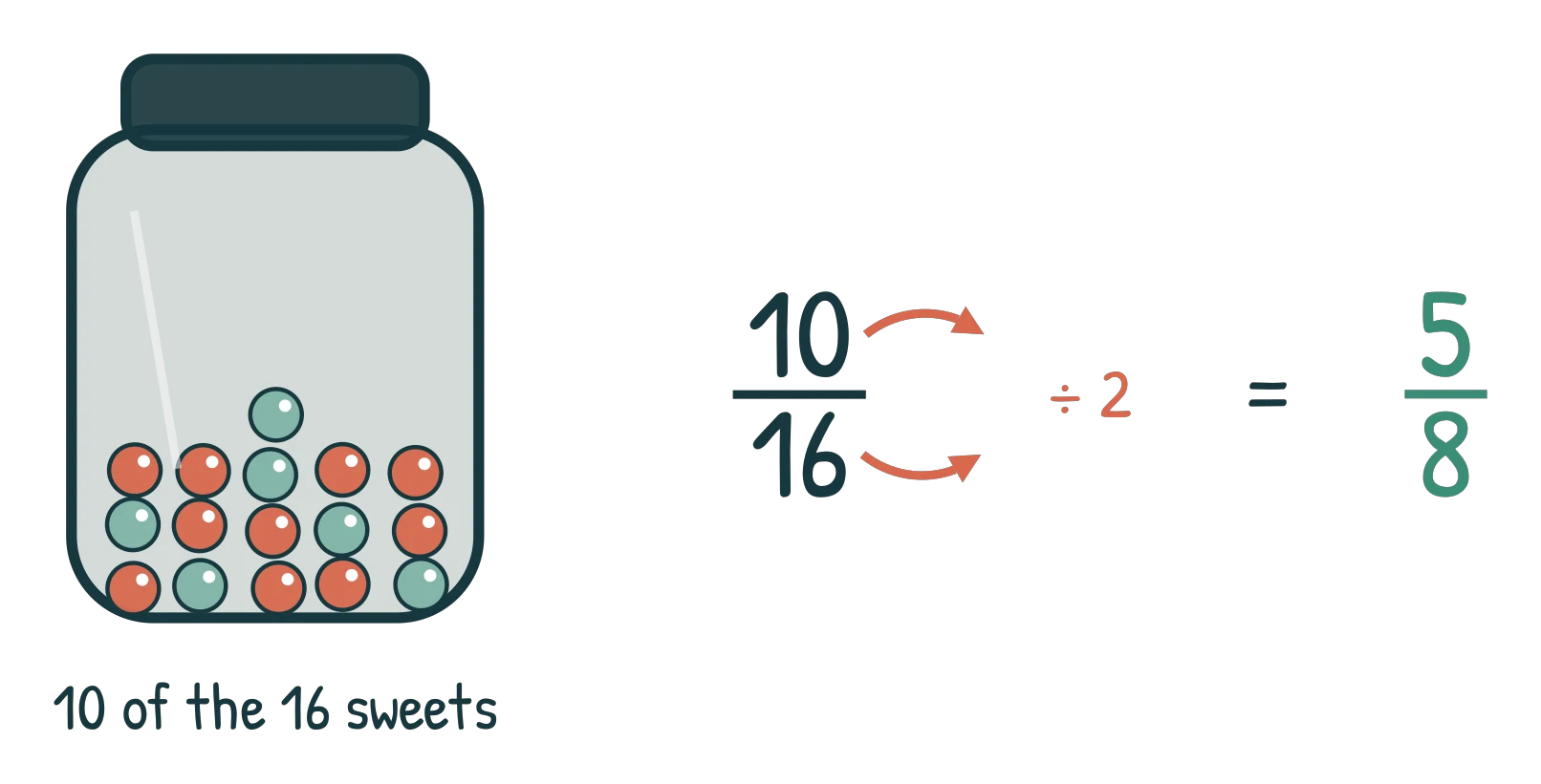 A jar of 16 sweets, 10 of them terracotta, beside 10/16 with divide-by-2 arrows on both parts giving 5/8