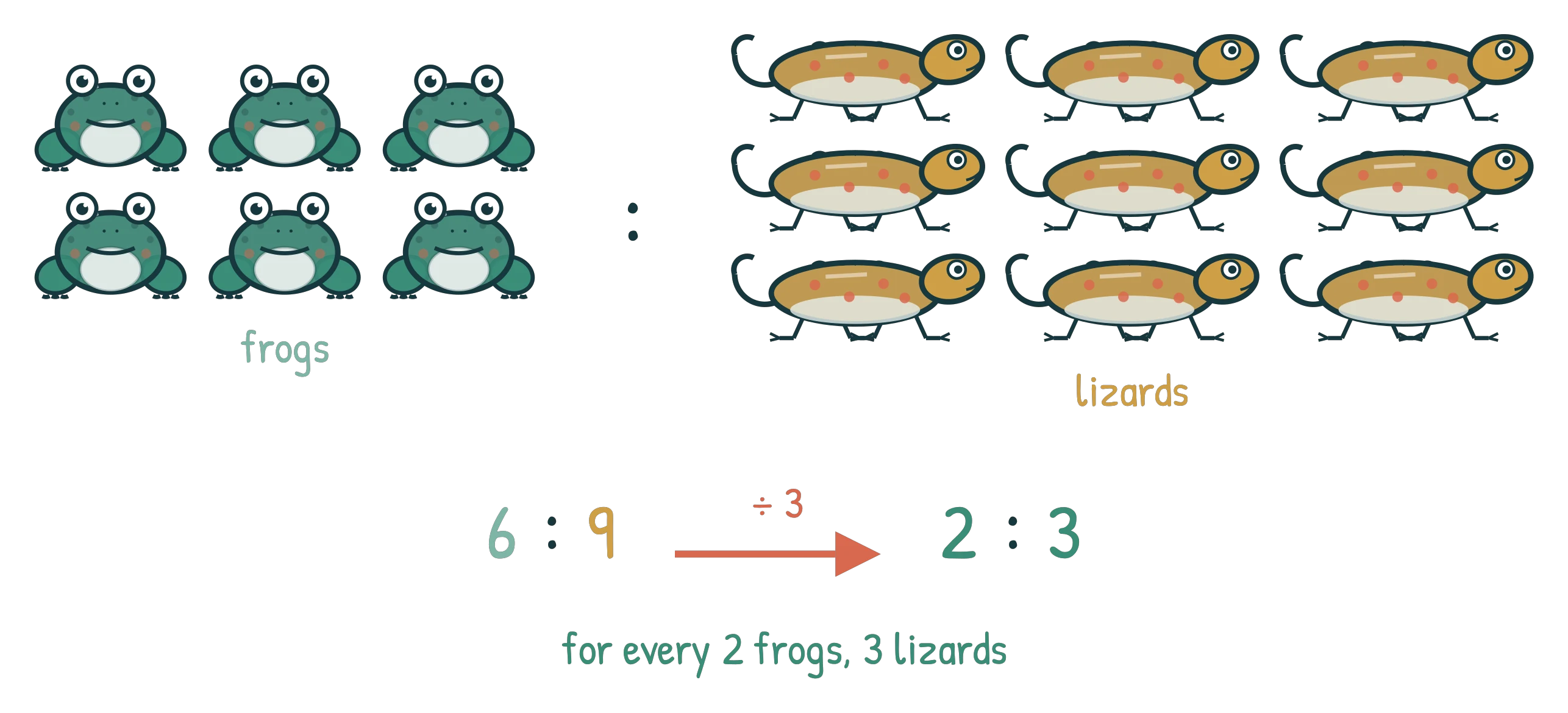 Six frogs beside nine lizards, with the working 6 : 9 divided by 3 giving 2 : 3