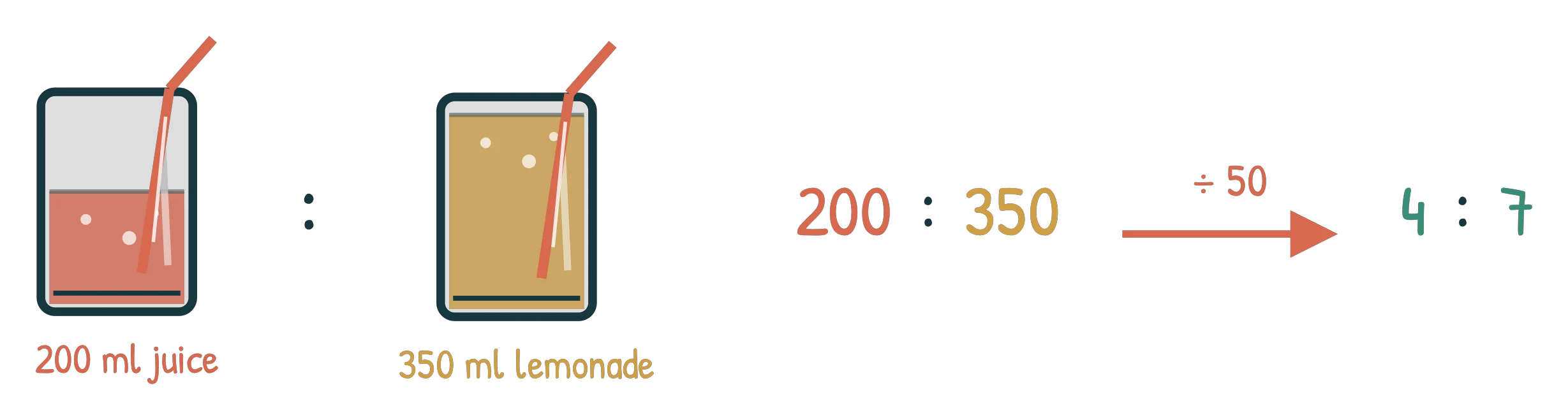 A glass of 200 ml juice and a glass of 350 ml lemonade, with 200 : 350 divided by 50 giving 4 : 7