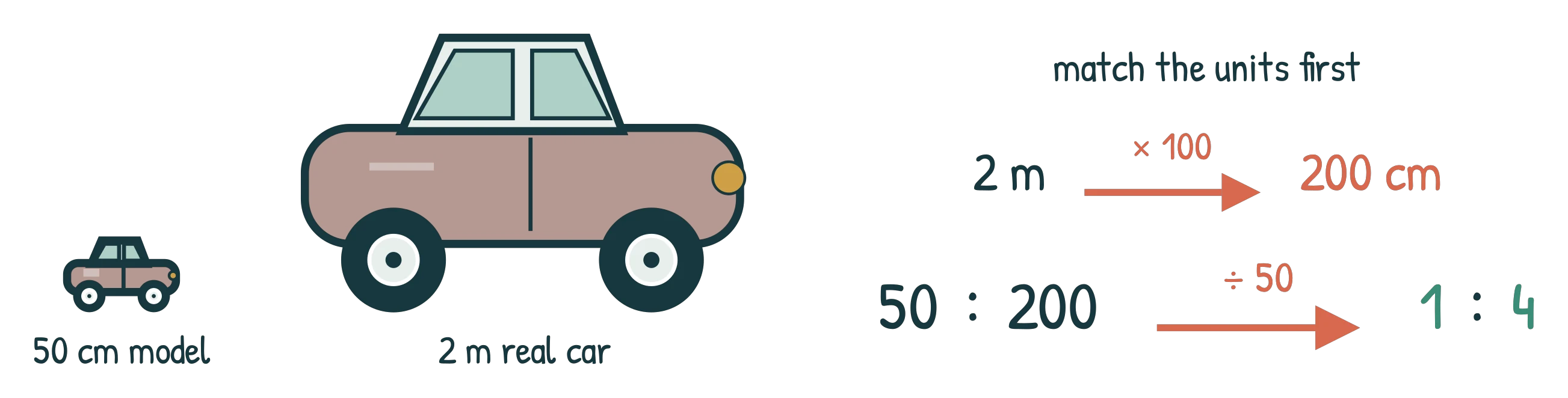 A 50 cm model car drawn to scale beside a 2 m real car, with 2 m converted to 200 cm then 50 : 200 divided by 50 giving 1 : 4