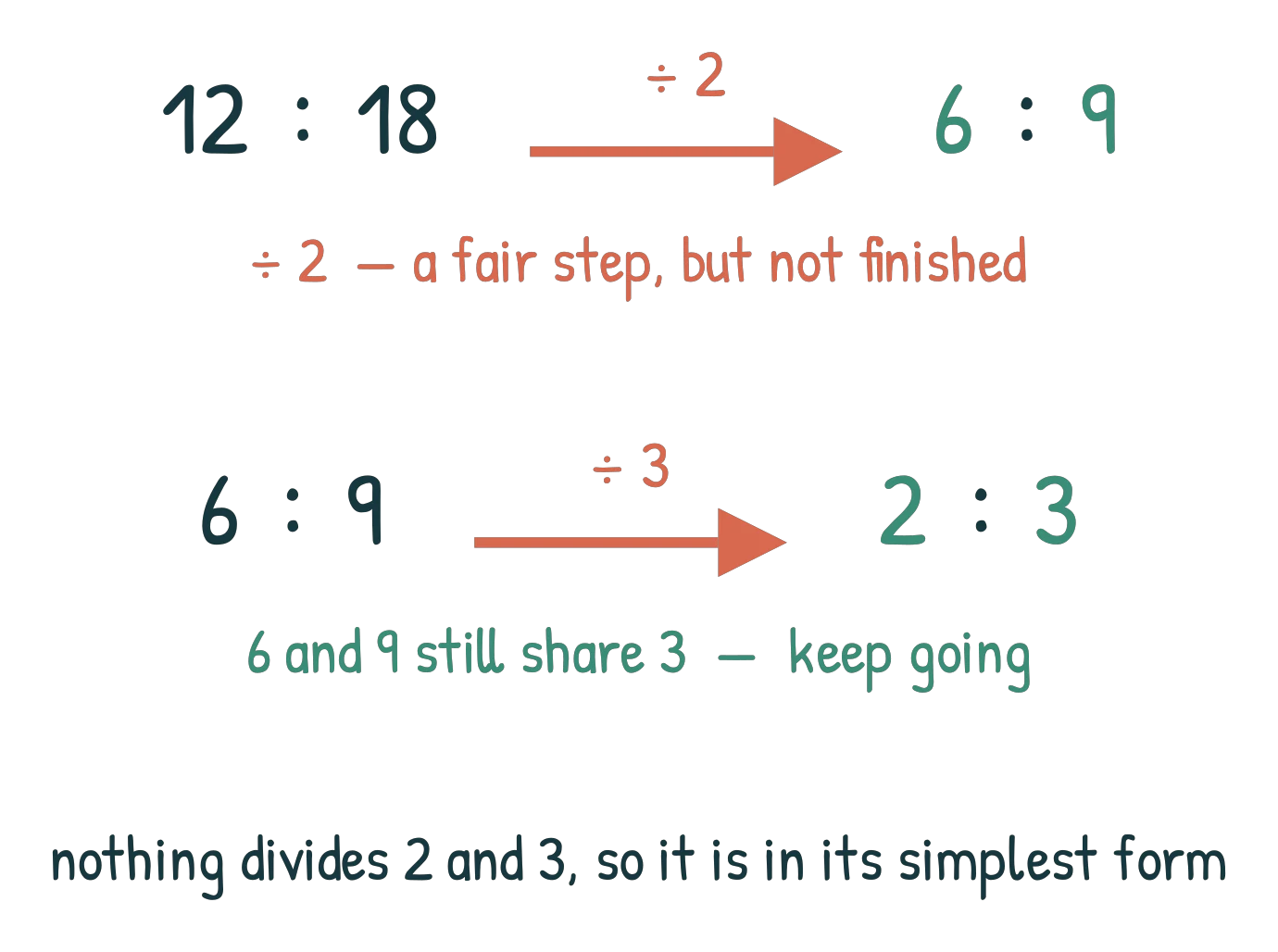 12 : 18 divided by 2 giving 6 : 9, labelled not finished, then divided by 3 giving 2 : 3