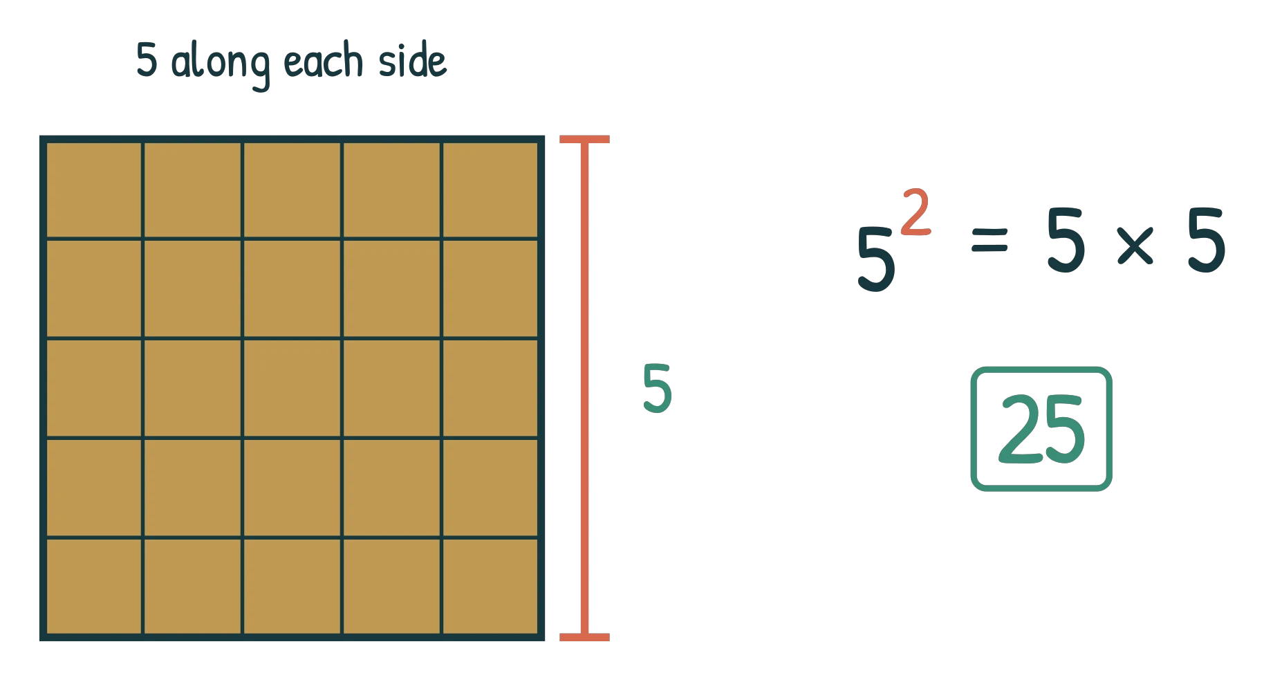 A 5 by 5 grid of 25 gold tiles with the side bracketed and labelled 5, beside the working 5 squared = 5 x 5 = 25