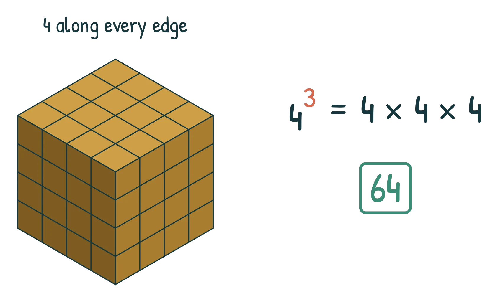 A 4 by 4 by 4 cube of 64 gold blocks labelled 4 along every edge, beside the working 4 cubed = 4 x 4 x 4 = 64