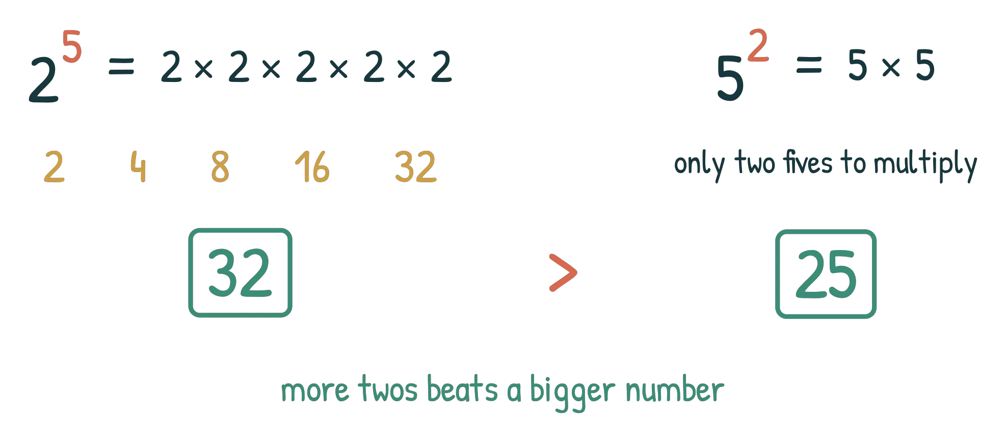 2 to the power 5 expanded to five twos with the doubling chain 2, 4, 8, 16, 32 and the boxed answer 32, against 5 squared = 25, joined by a greater-than sign