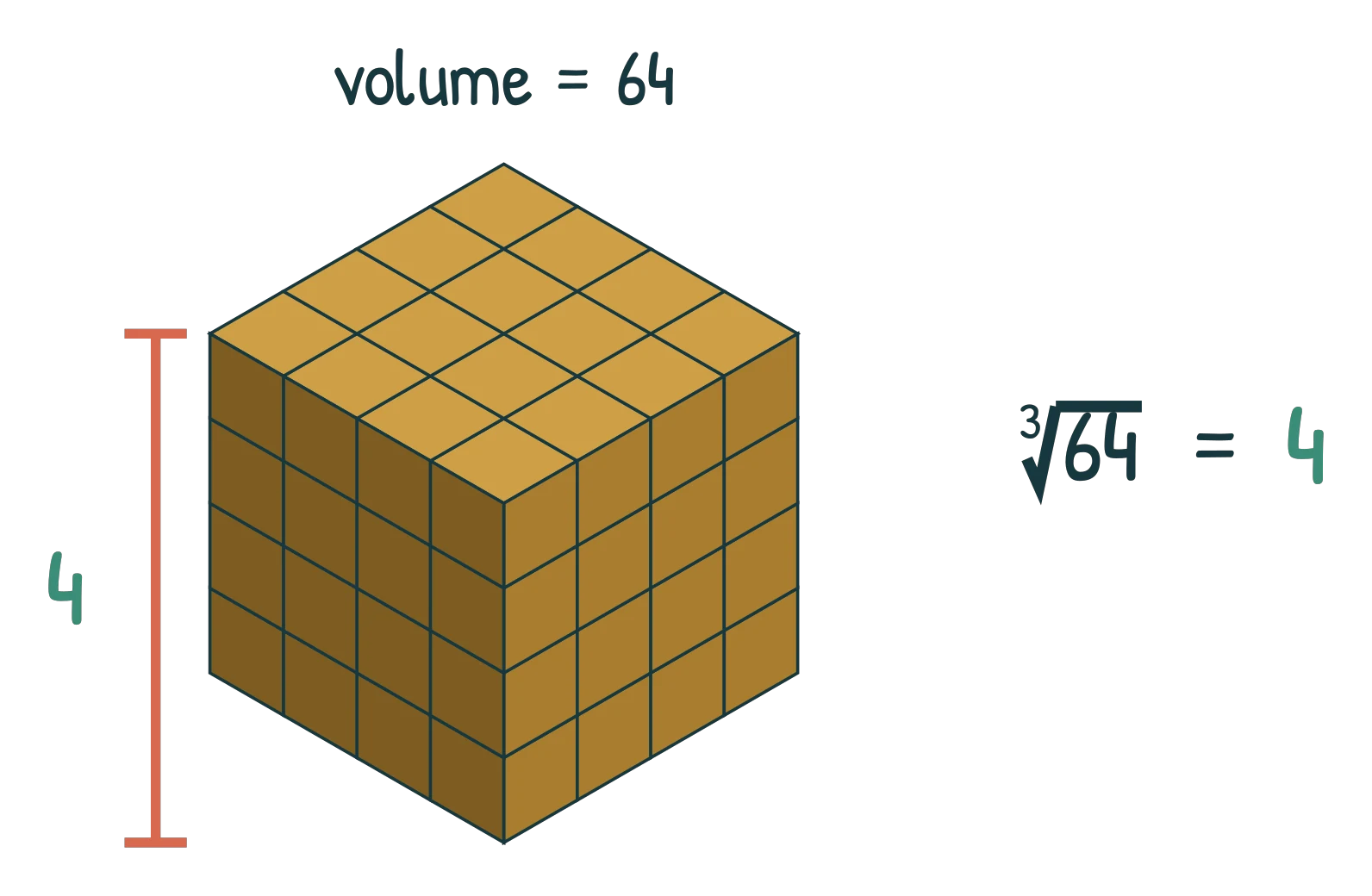 A 4 by 4 by 4 cube of 64 gold blocks labelled 'volume = 64', with one vertical edge bracketed and labelled 4, beside the equation cube root of 64 equals 4