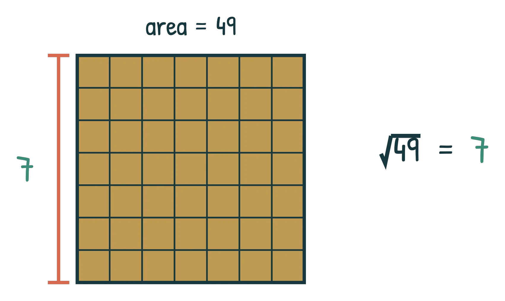A 7 by 7 grid of 49 gold tiles labelled 'area = 49', with the left-hand side bracketed and labelled 7, beside the equation square root of 49 equals 7