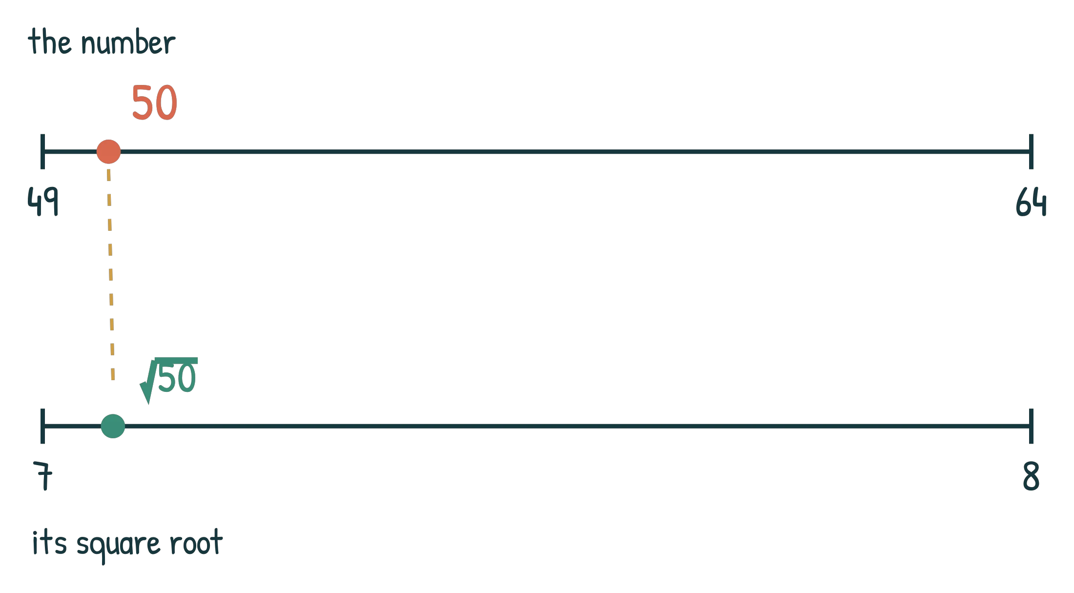 A double number line: the top line runs from 49 to 64 with 50 marked just after 49; the bottom line runs from 7 to 8 with the square root of 50 marked just after 7, joined by a dashed line showing the two positions correspond