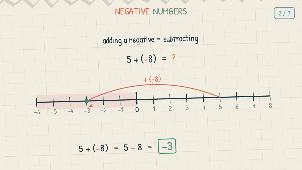 A number line from −6 to 8 with an arc from 5 leftwards labelled + (−8), and the working 5 + (−8) = 5 − 8 = −3 boxed