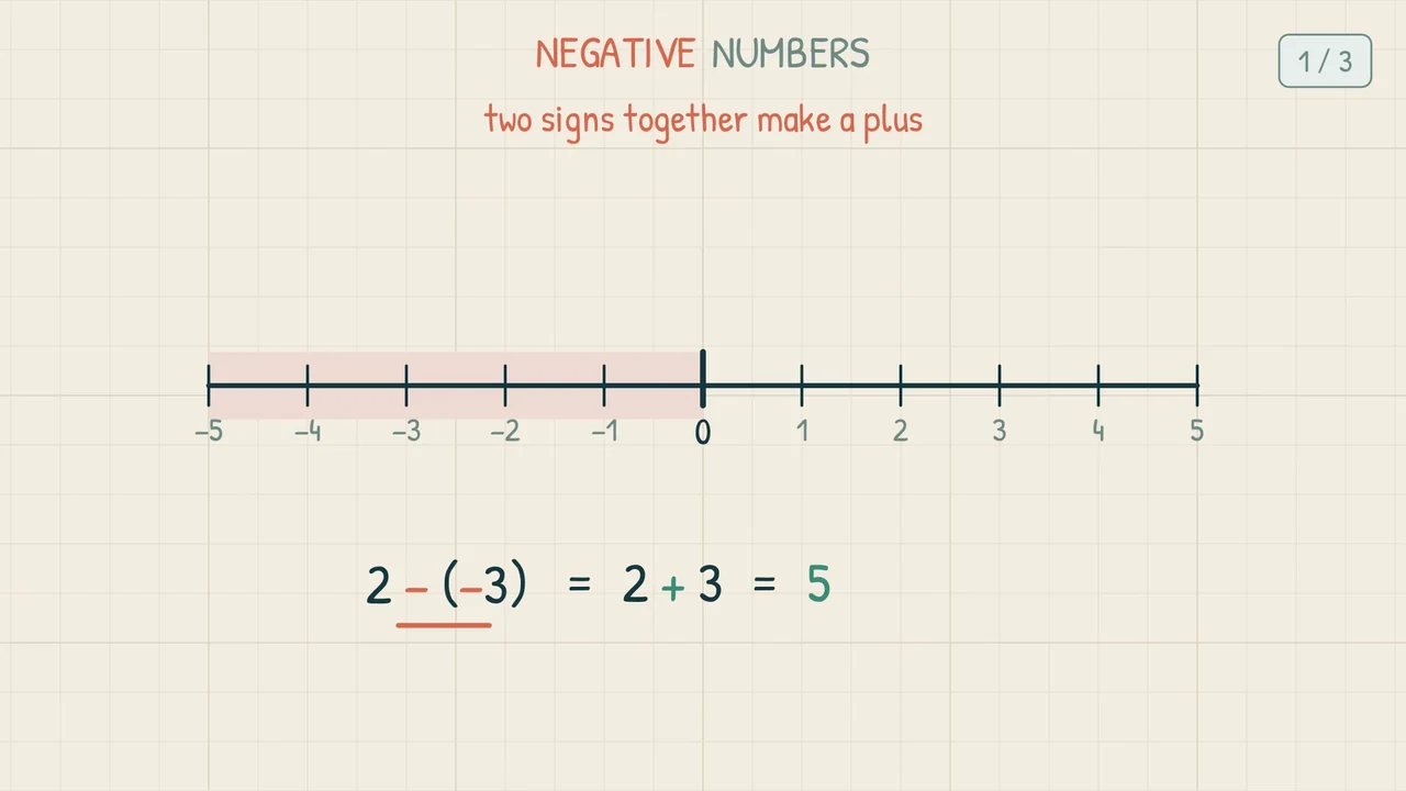 A number line from −5 to 5 with the working 2 − (−3) = 2 + 3 = 5 beneath it, the two minus signs underlined to show they become a plus