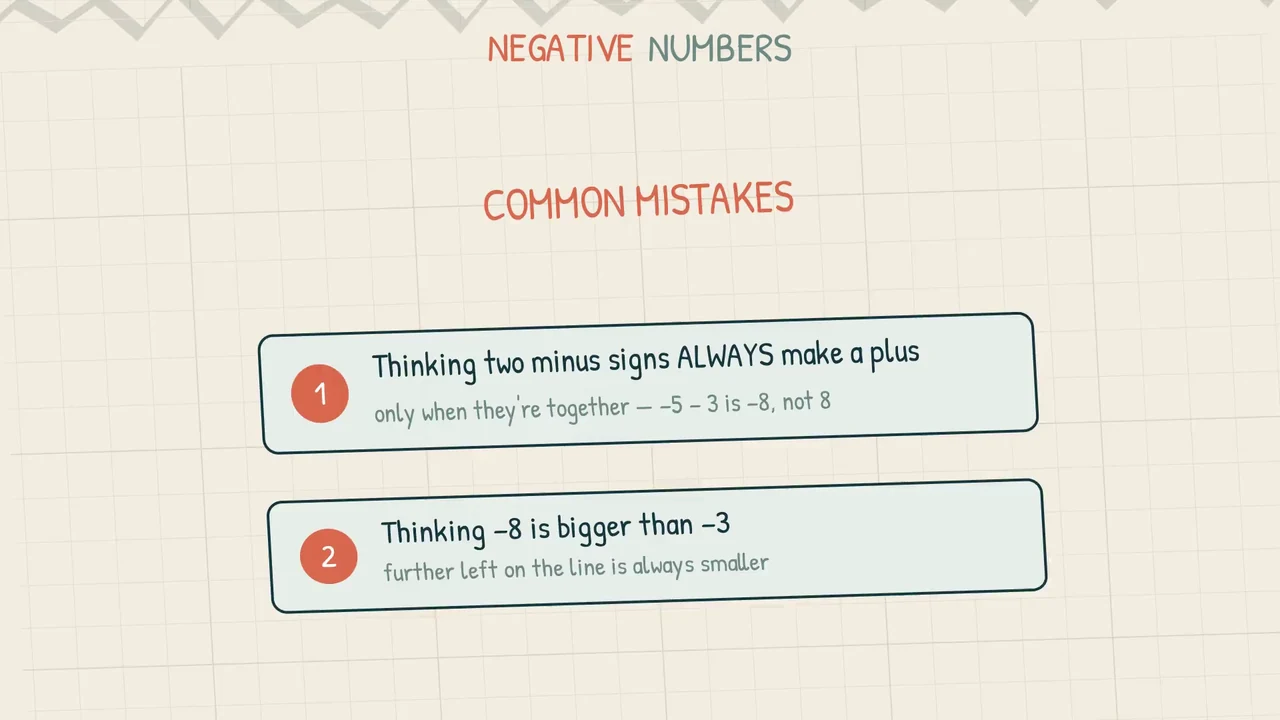 Two mistake cards: 'Thinking two minus signs ALWAYS make a plus' and 'Thinking −8 is bigger than −3', each with a one-line explanation