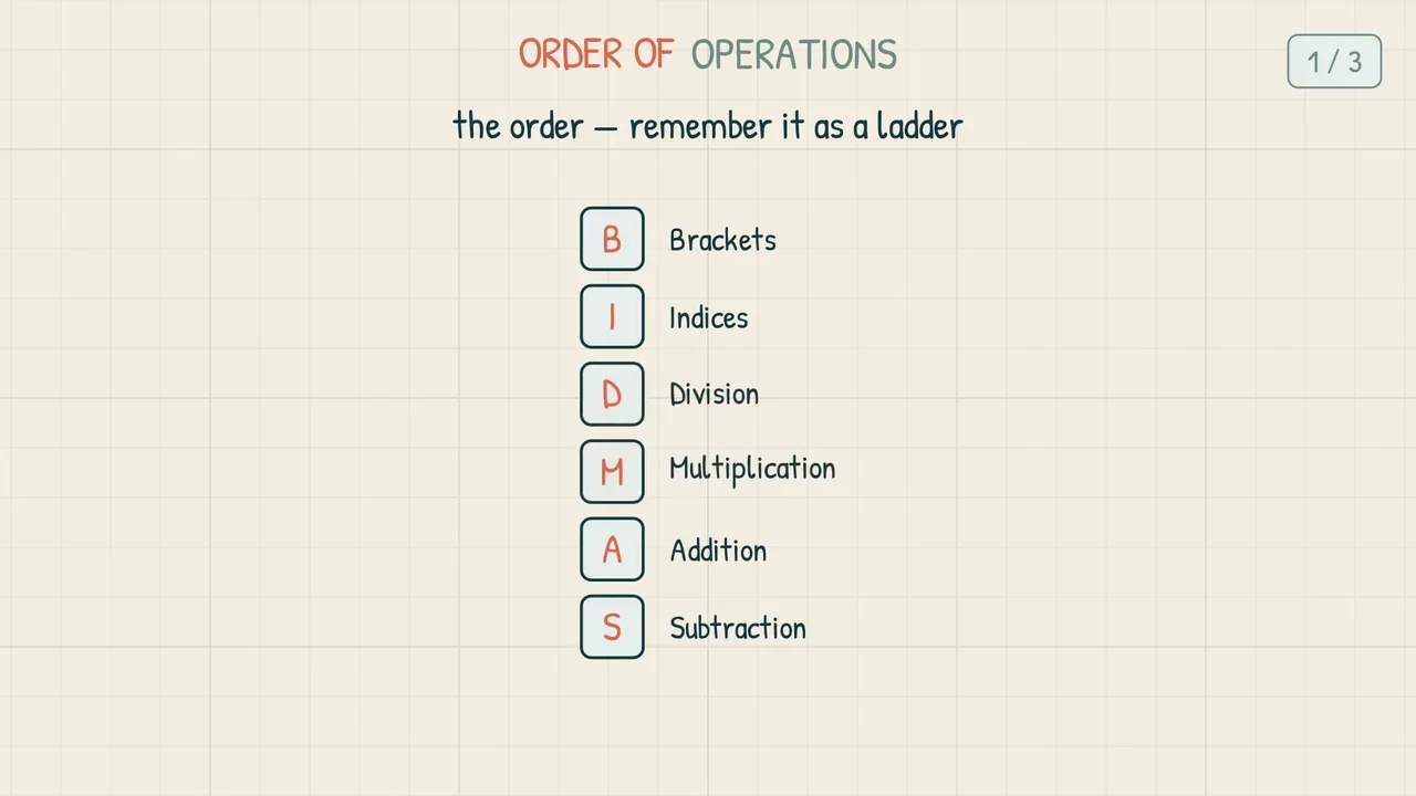 The BIDMAS ladder: six rungs labelled Brackets, Indices, Division, Multiplication, Addition, Subtraction, from top to bottom
