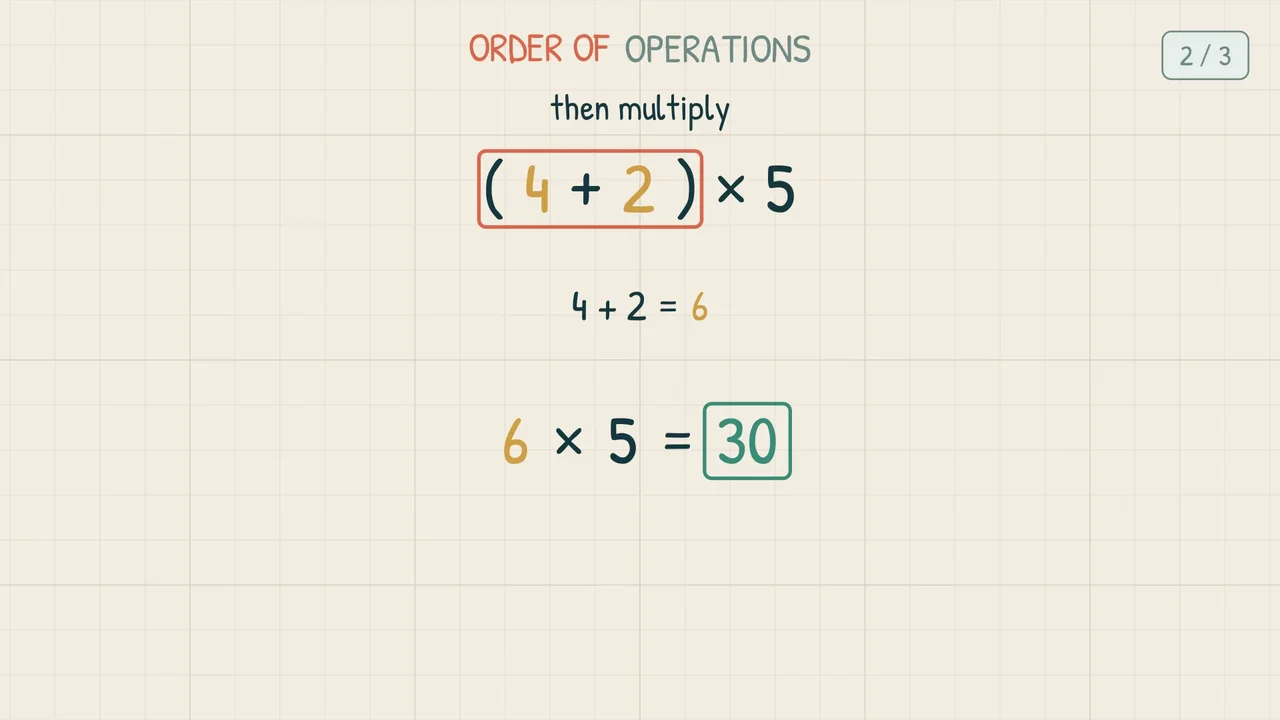 The working (4 + 2) × 5, with 4 + 2 = 6 inside the brackets, then 6 × 5 = 30 boxed