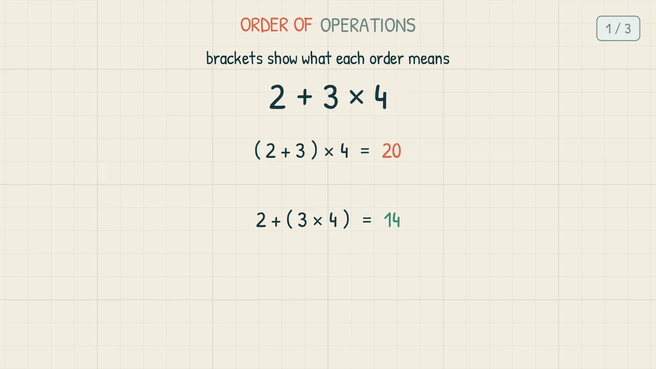 The screen shows 2 + 3 × 4 with two lines beneath it: (2 + 3) × 4 = 20 in terracotta and 2 + (3 × 4) = 14 in green, showing the brackets that each order implies
