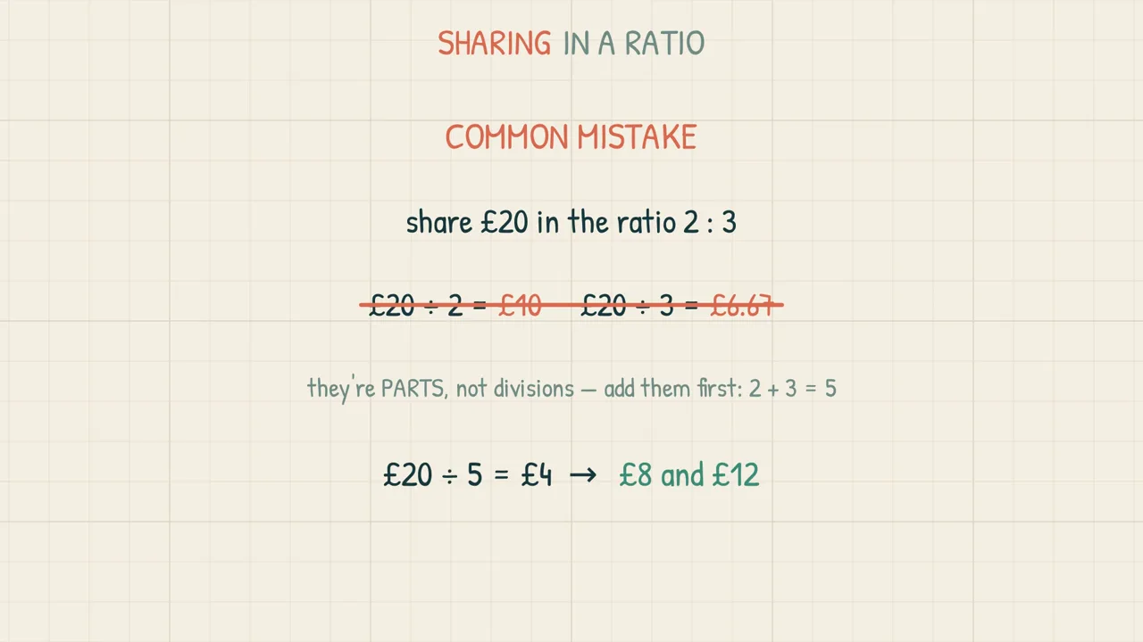 The classic sharing-in-a-ratio mistake — £20 ÷ 2 and £20 ÷ 3 crossed out, with the correction: add the parts first, 2 + 3 = 5, then £20 ÷ 5 = £4 giving £8 and £12