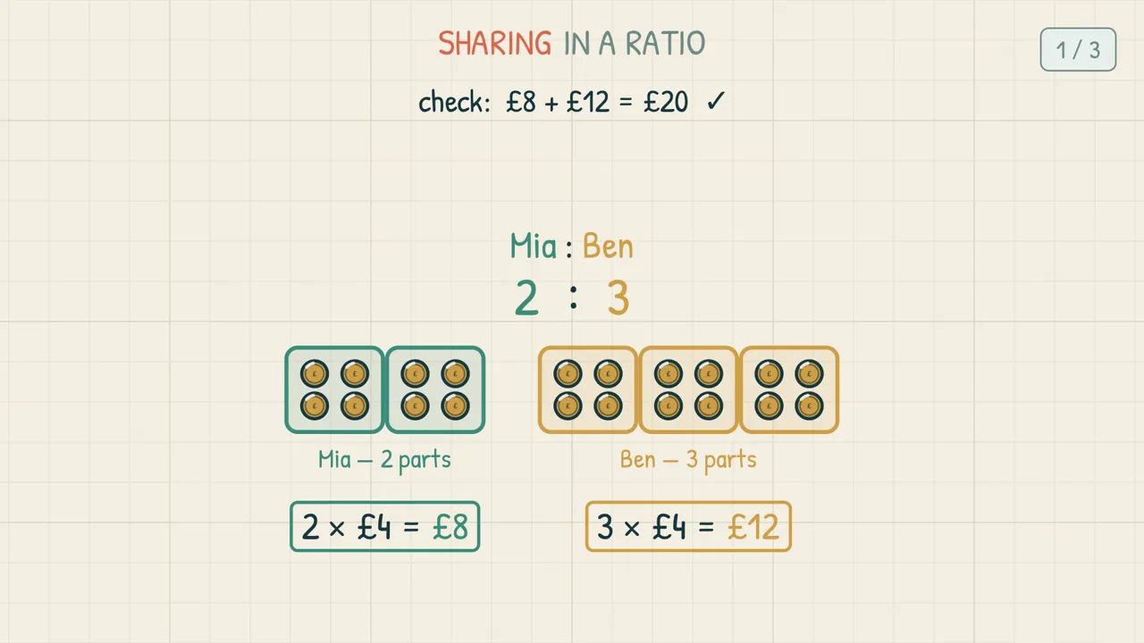 Sharing £20 in the ratio 2 : 3 — coins dealt into two part-boxes for Mia and three for Ben, showing 2 × £4 = £8 and 3 × £4 = £12, with the check £8 + £12 = £20