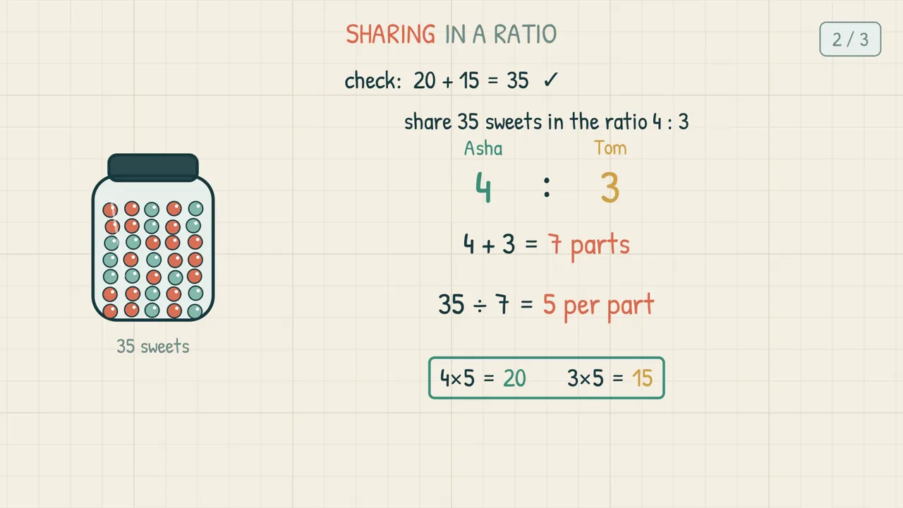 Sharing 35 sweets in the ratio 4 : 3 — a jar of 35 sweets with the working 4 + 3 = 7 parts, 35 ÷ 7 = 5 per part, then 4 × 5 = 20 and 3 × 5 = 15