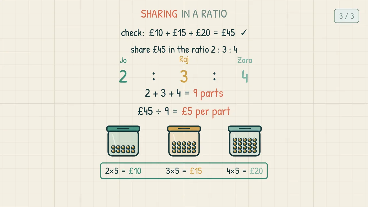 Sharing £45 three ways in the ratio 2 : 3 : 4 — coins fly into a jar each for Jo, Raj and Zara, showing 9 parts, £5 per part and shares of £10, £15 and £20