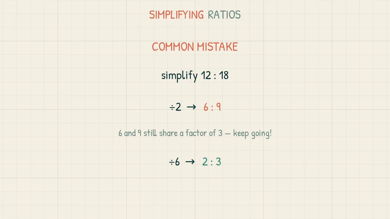 The classic simplifying-ratios mistake — 12 : 18 divided by 2 gives 6 : 9, but 6 and 9 still share a factor of 3, so keep going to reach 2 : 3
