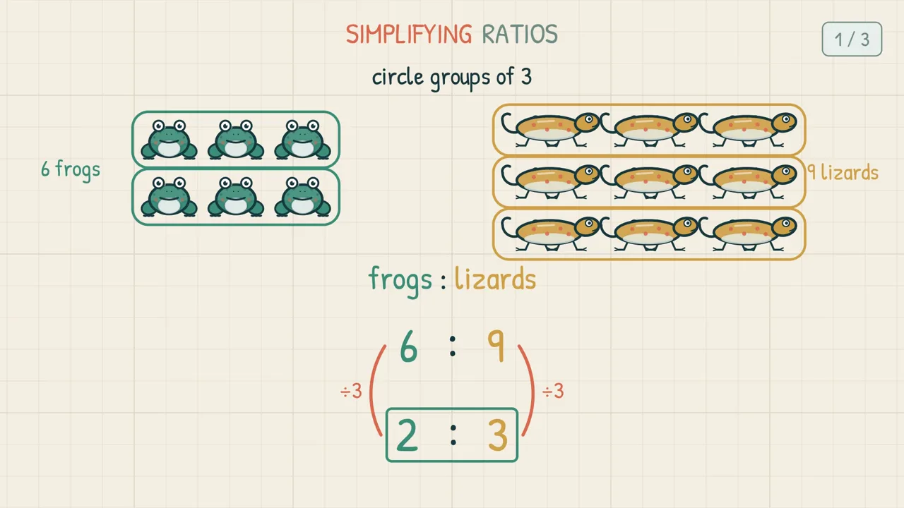 Simplifying the ratio 6 : 9 — six frogs and nine lizards circled in groups of three, with ÷3 arrows showing frogs : lizards = 2 : 3 in its simplest form
