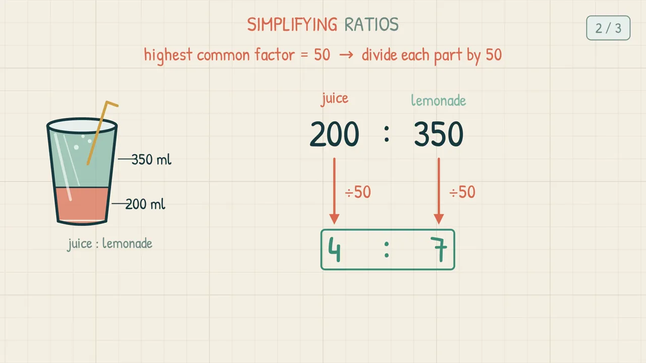 Simplifying the ratio 200 : 350 — a fruit punch of 200 ml juice and 350 ml lemonade, with ÷50 arrows on both parts giving 4 : 7