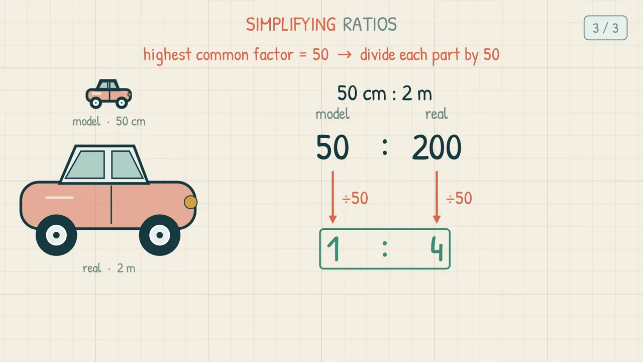 Simplifying a ratio with different units — a 50 cm model car next to the 2 m real car, converting 2 m to 200 cm then dividing 50 : 200 by 50 to get 1 : 4
